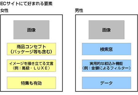 ECサイトにて好まれる要素