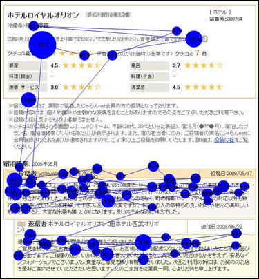 図1：口コミページでは被験者の視線の位置と滞留時間を表す青い点（視線停留点）が密集しており、文章がじっくり読まれていることが分かる（画像をクリックすると拡大します）