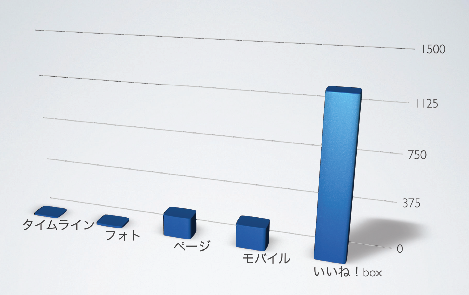 一週間分のFacebookのいいね！を獲得した場所