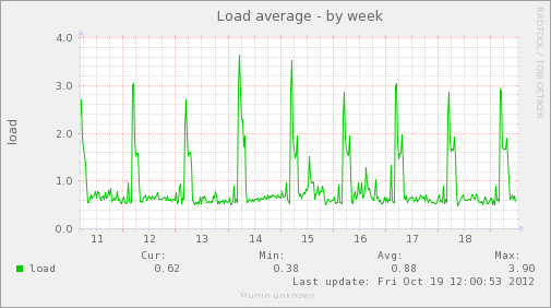 Load average(週単位)
