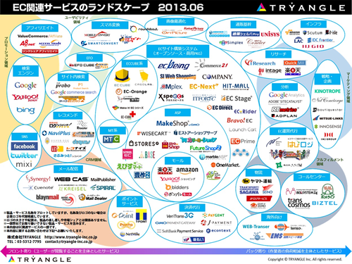 【0617】EC関連サービスのランドスケープ