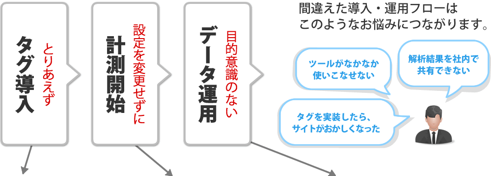 間違えた導入フローはこのようなお悩みに繋がります。