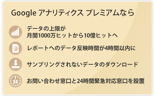 Google アナリティクス プレミアム なら、データの上限が月間1000万ヒットから10億ヒット。レポートへのデータ反映時間が4時間以内に。サンプリングされないデータのダウンロード。お問い合わせ窓口と24時間緊急対応窓口を設置。