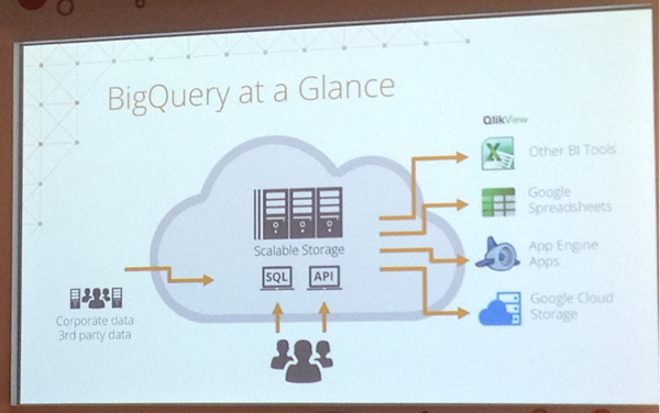 BigQueryを通じたRawData提供の正式発表