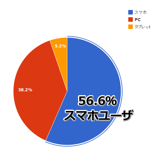 スマホユーザ