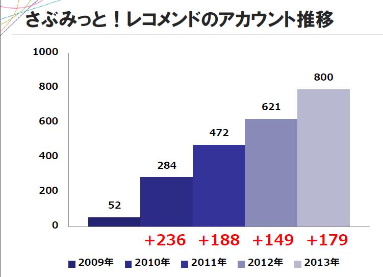 レコメンド遷移