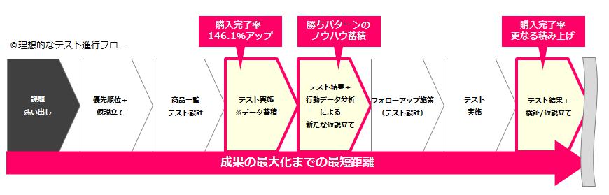 理想的なテスト進行フロー