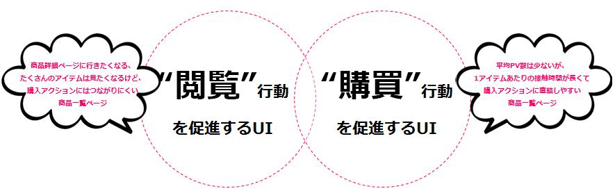 仮説として見えてきた「購買行動」と「閲覧行動」の違い