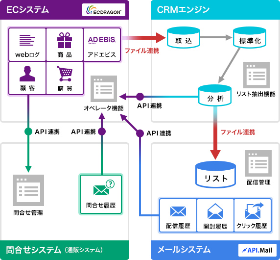 イー コマース と は