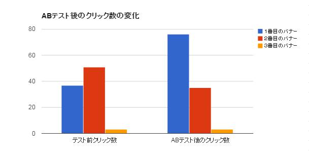 ABテスト前テスト後のクリック数変化