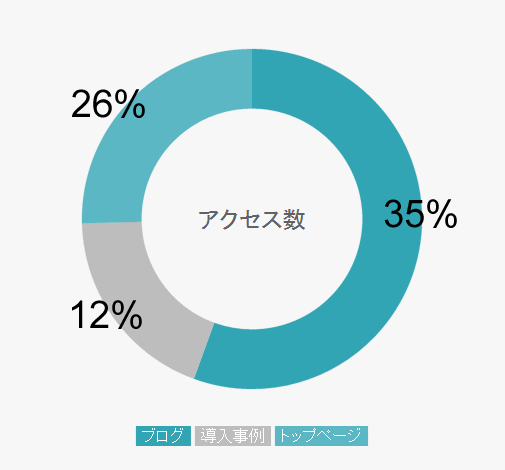 アクセス数割合