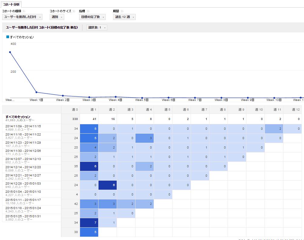 コホート分析週間2