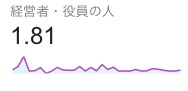 経営者・役員のページセッション数