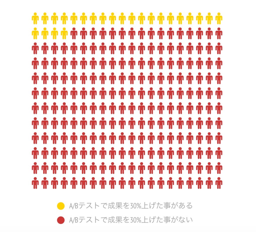 A/Bテストで30％成果を上げたことがあるアンケート