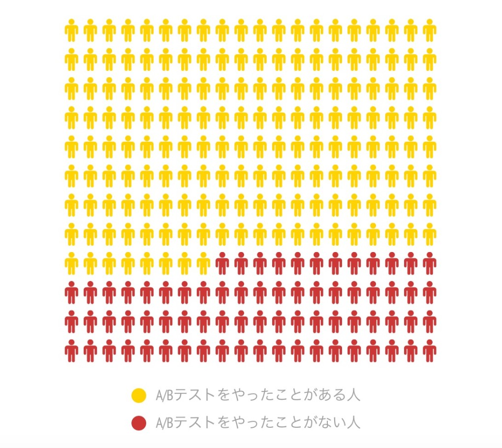 A/Bテストをやったことがある人アンケート