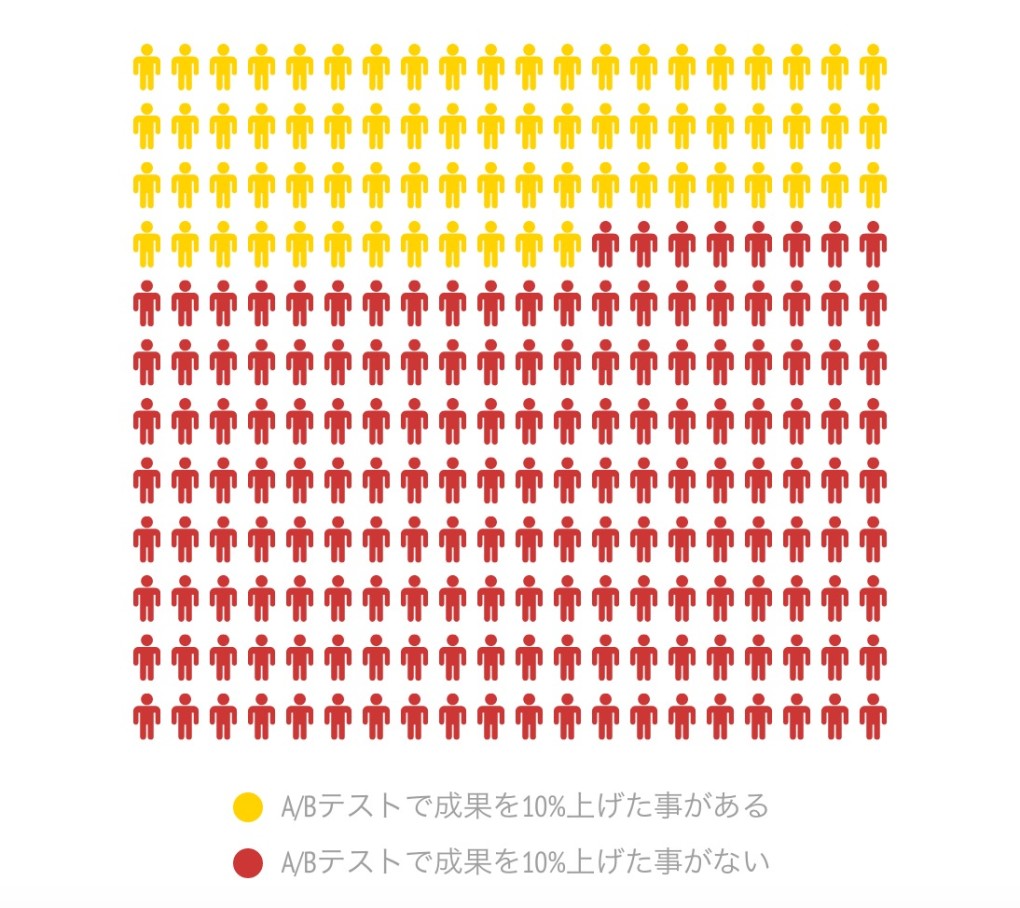 A/Bテストで１０％以上成果を上げたことがある