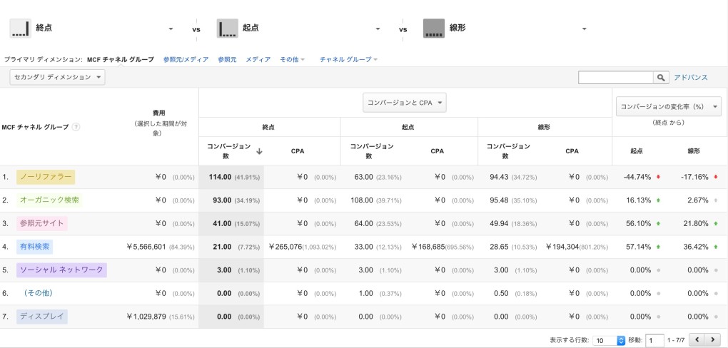 アトリビューション分析