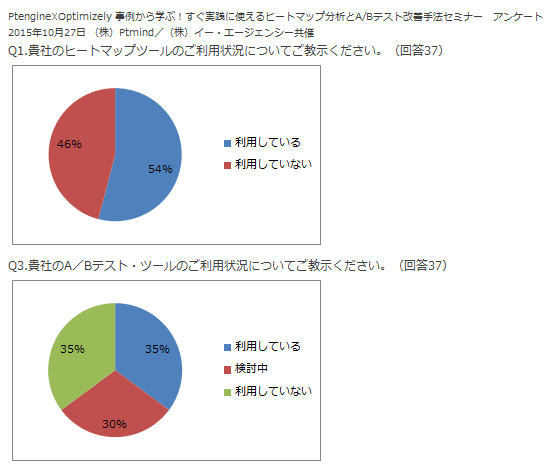 ヒートマップツールとA/Bテストツールの利用状況