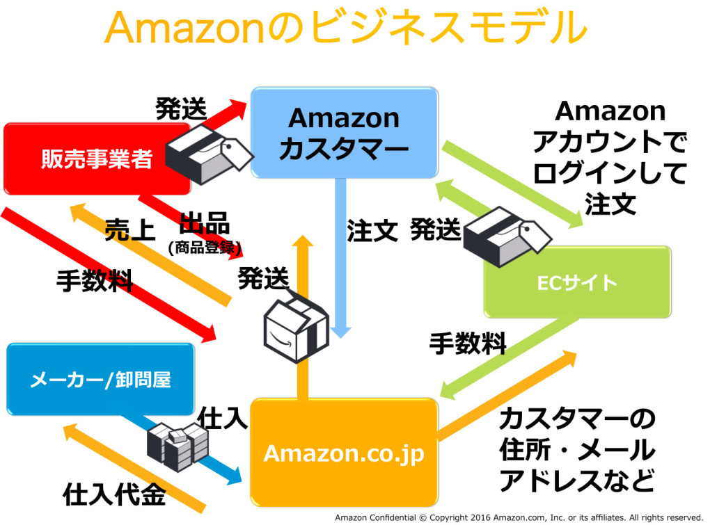 amazon%e3%81%ae%e3%83%92%e3%82%99%e3%82%b7%e3%82%99%e3%83%8d%e3%82%b9%e3%83%a2%e3%83%86%e3%82%99%e3%83%ab