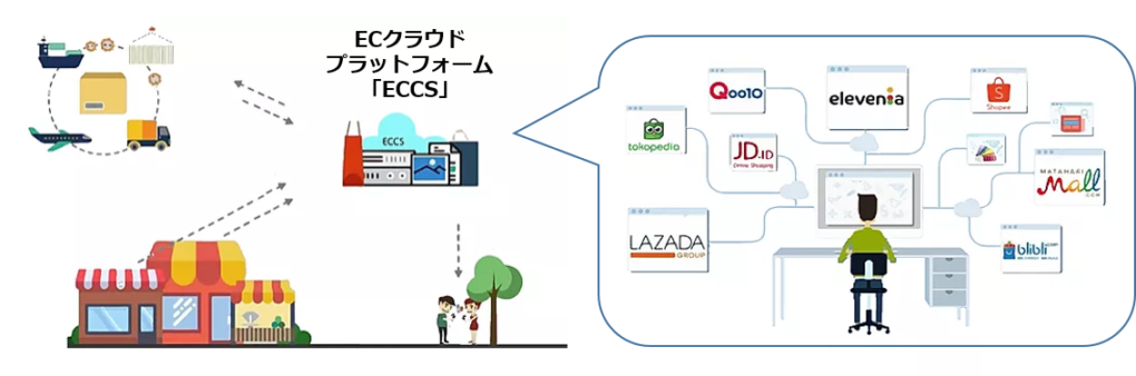インドネシア・シンガポールをはじめASEAN各国へのEC展開を現地で支援 無料から簡単にECサイトを開設し、主要ECモールに出品できるECプラットフォーム「ECインスタント」