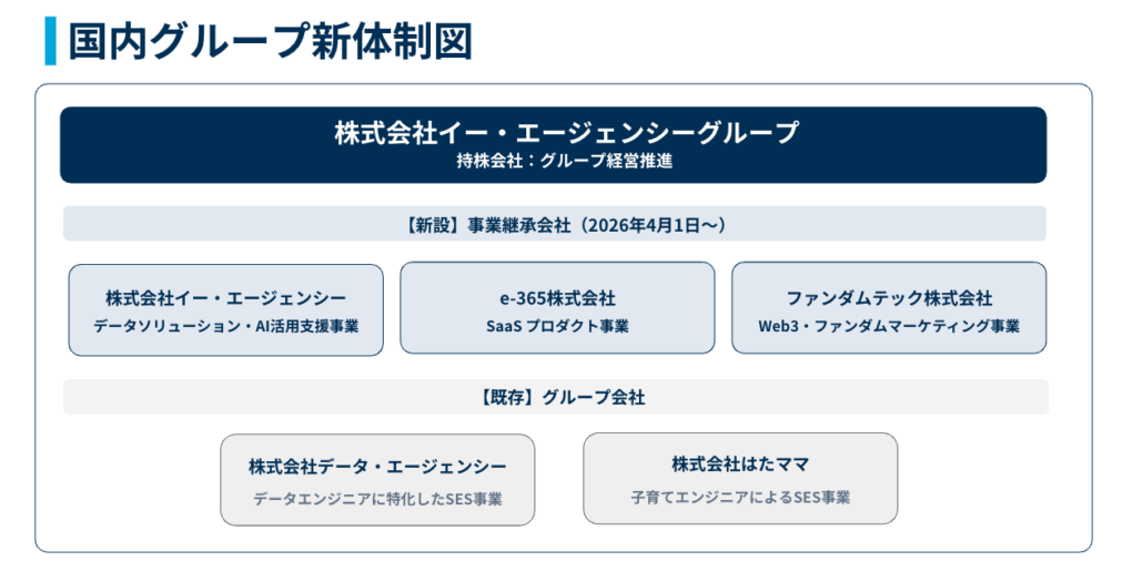 新グループ体制図